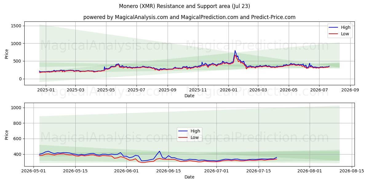  모네로 (XMR) Support and Resistance area (22 Jul) 