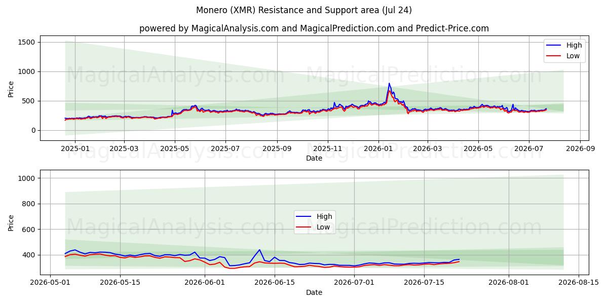  Монеро (XMR) Support and Resistance area (23 Jul) 