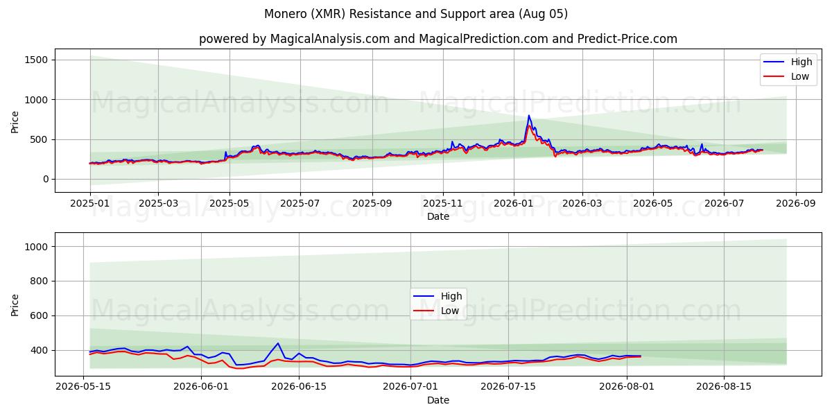  Monero (XMR) Support and Resistance area (04 Aug) 