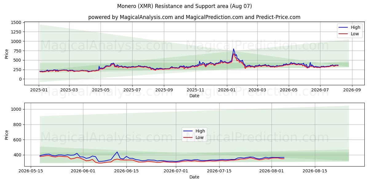  Monero (XMR) Support and Resistance area (06 Aug) 
