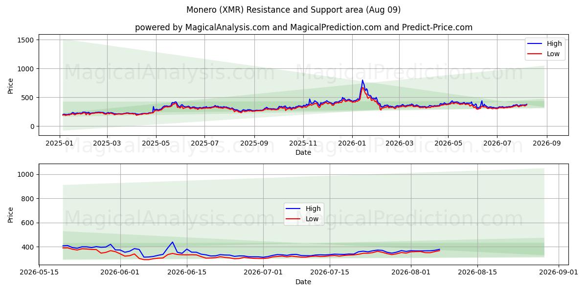  Monero (XMR) Support and Resistance area (08 Aug) 