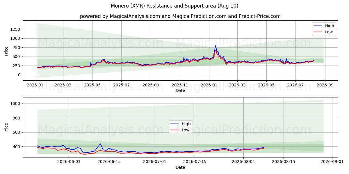  Monero (XMR) Support and Resistance area (09 Aug) 