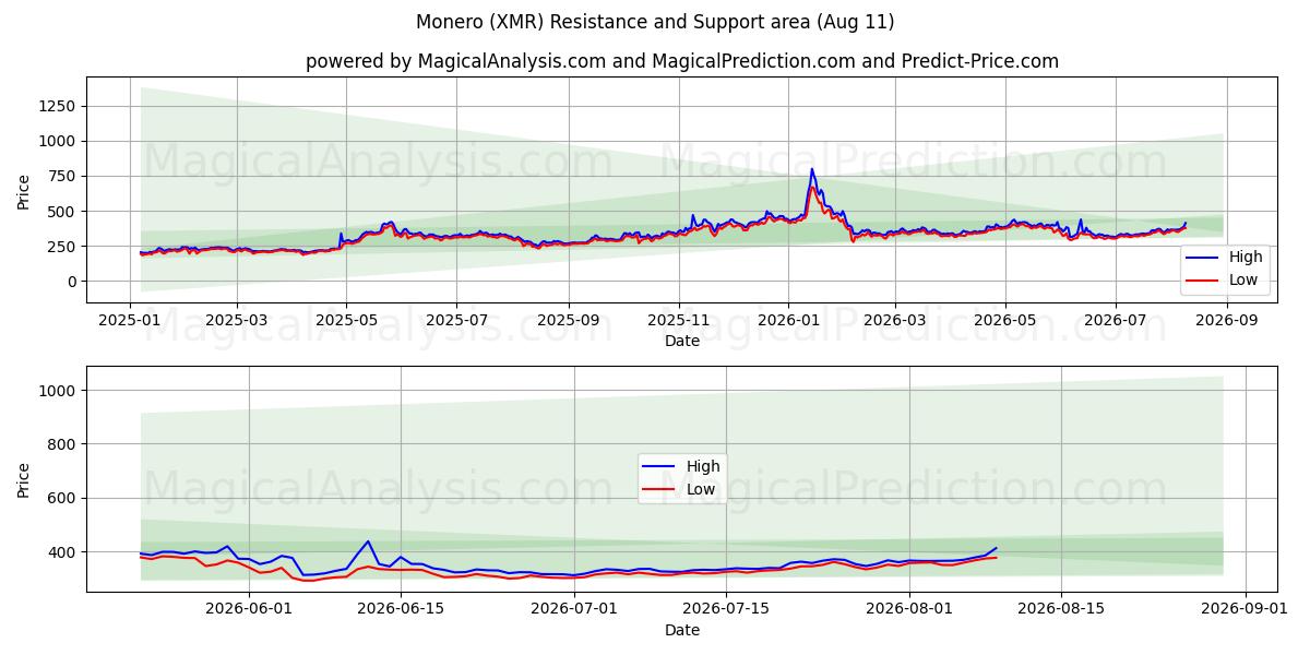  门罗币 (XMR) Support and Resistance area (10 Aug) 