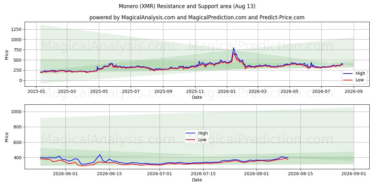  Monero (XMR) Support and Resistance area (12 Aug) 
