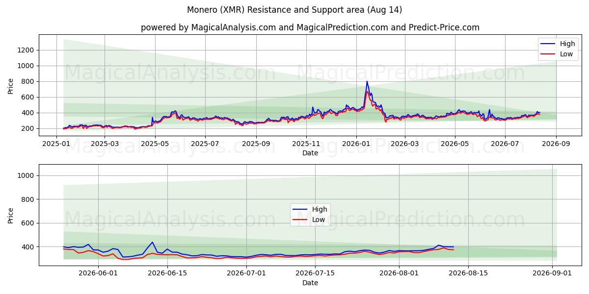  모네로 (XMR) Support and Resistance area (13 Aug) 