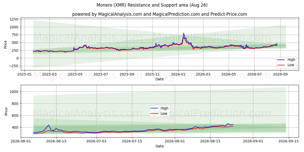  Monero (XMR) Support and Resistance area (24 Aug) 