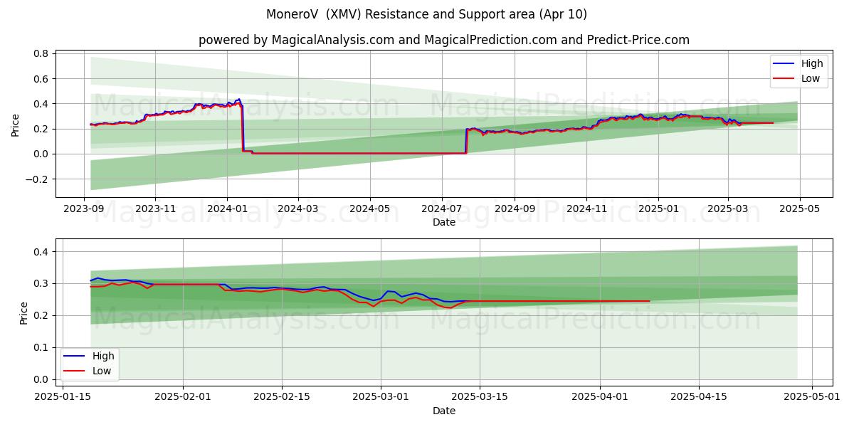  モネロV (XMV) Support and Resistance area (10 Apr) 