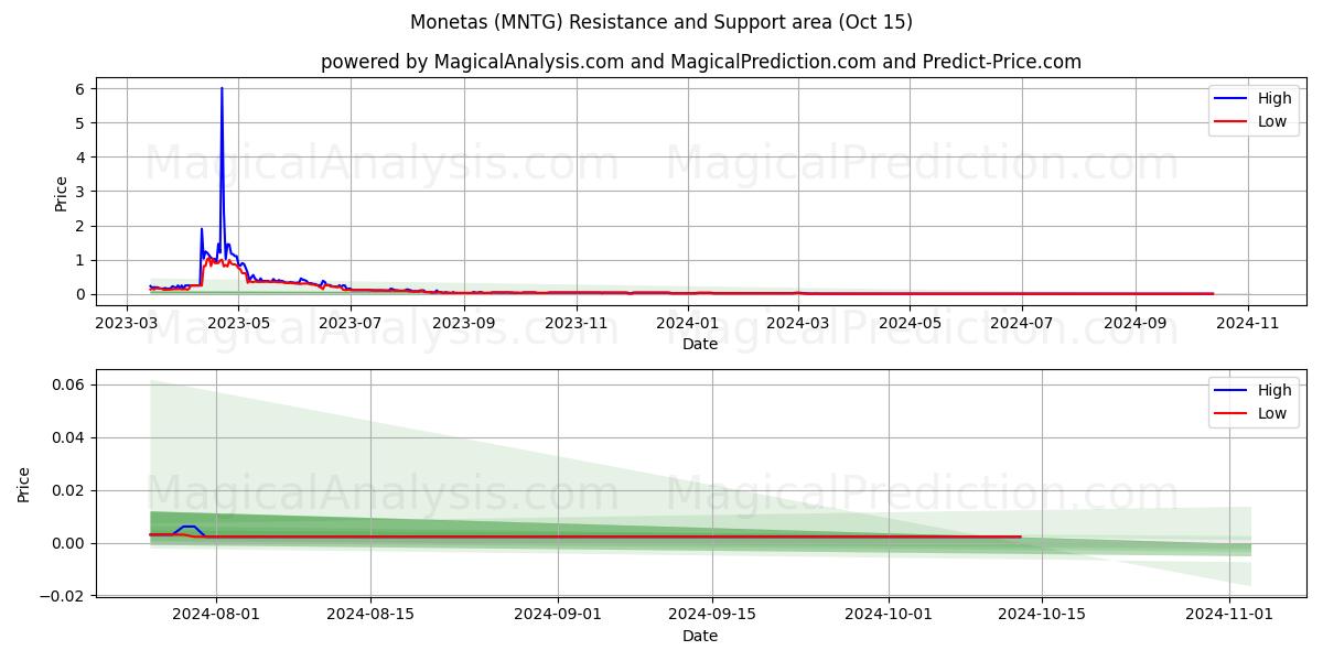  monedas (MNTG) Support and Resistance area (15 Oct) 