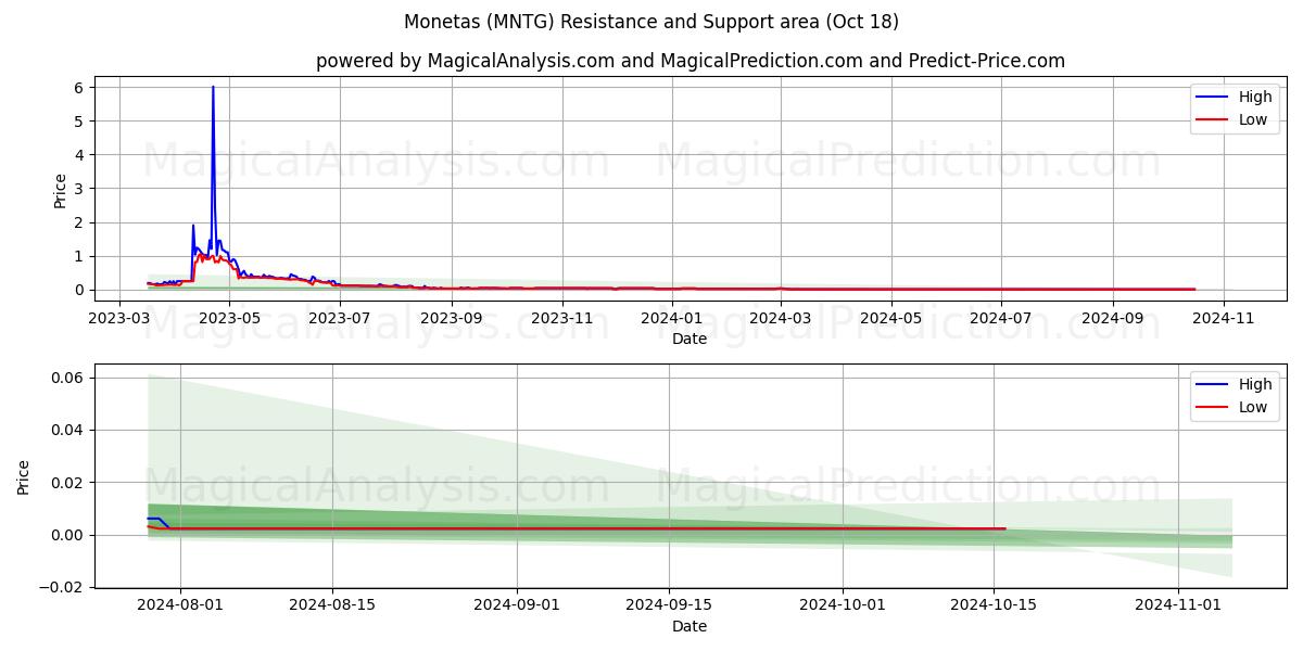  Monetas (MNTG) Support and Resistance area (18 Oct) 