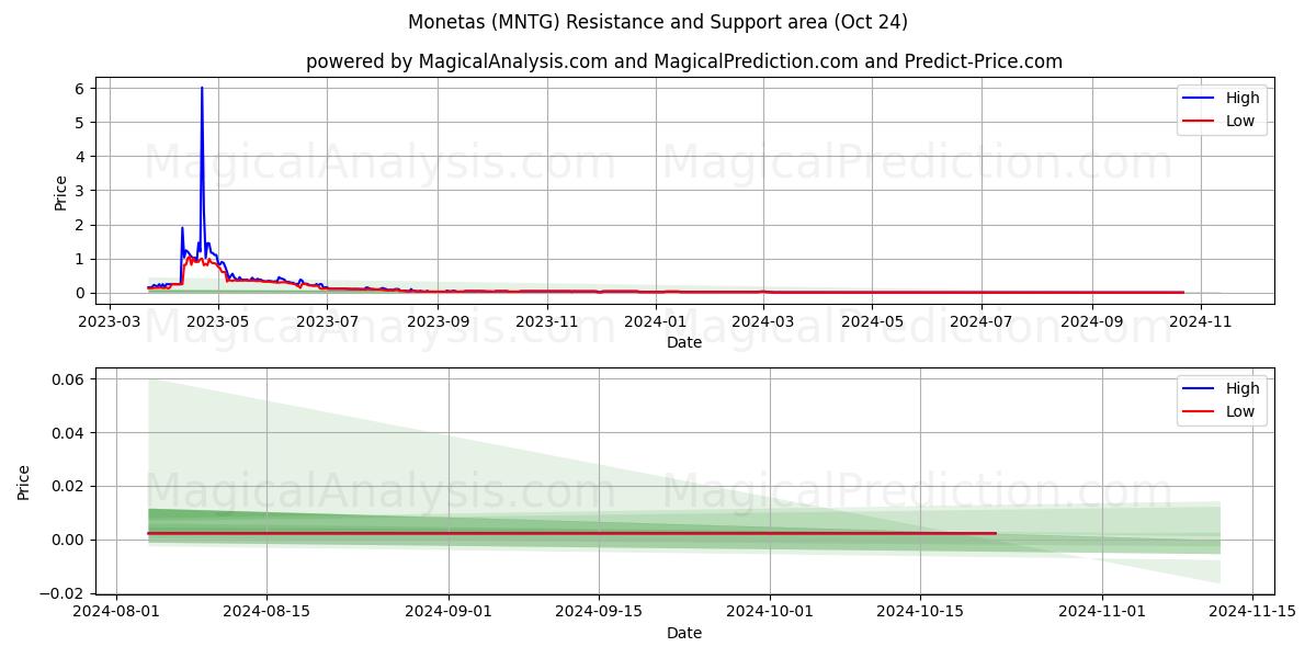  Monetas (MNTG) Support and Resistance area (24 Oct) 