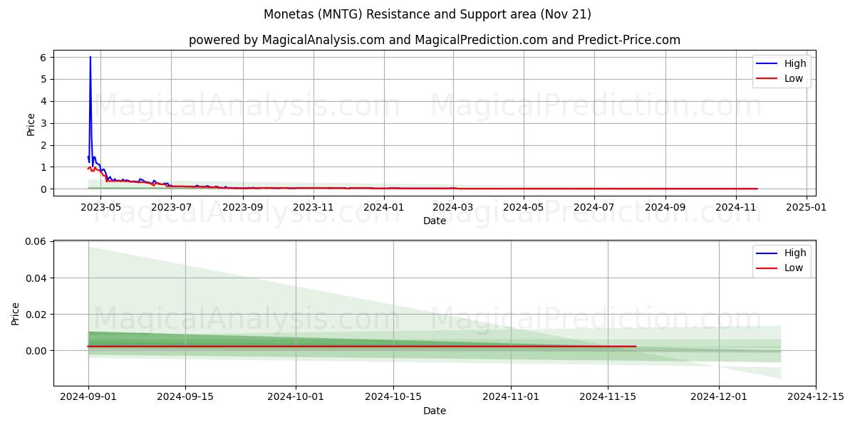  Monetas (MNTG) Support and Resistance area (21 Nov) 