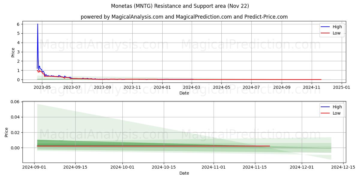  モネタス (MNTG) Support and Resistance area (22 Nov) 