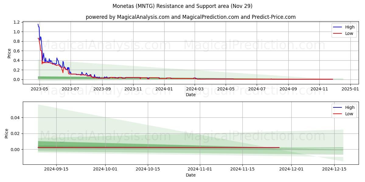  莫内塔斯 (MNTG) Support and Resistance area (29 Nov) 