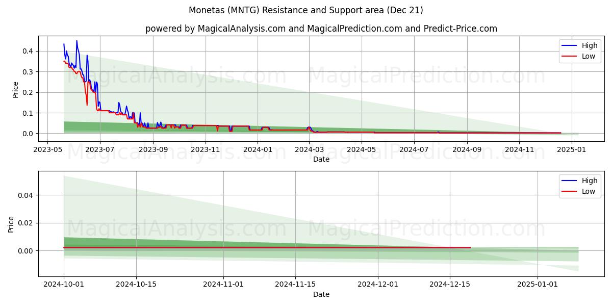  Monetas (MNTG) Support and Resistance area (21 Dec) 