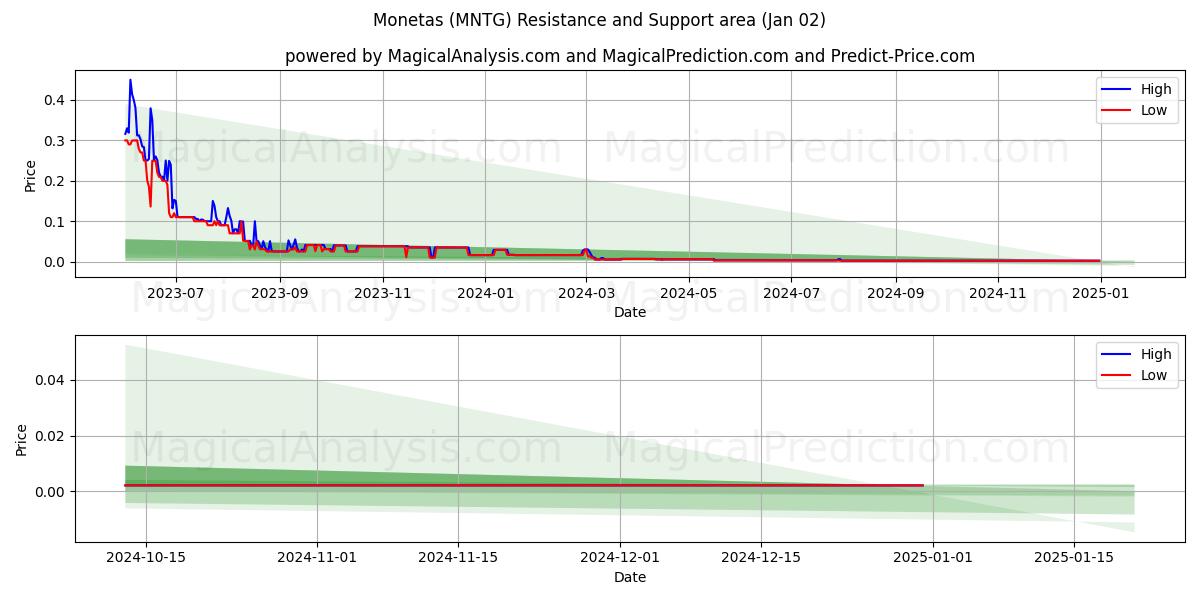  Monetas (MNTG) Support and Resistance area (02 Jan) 