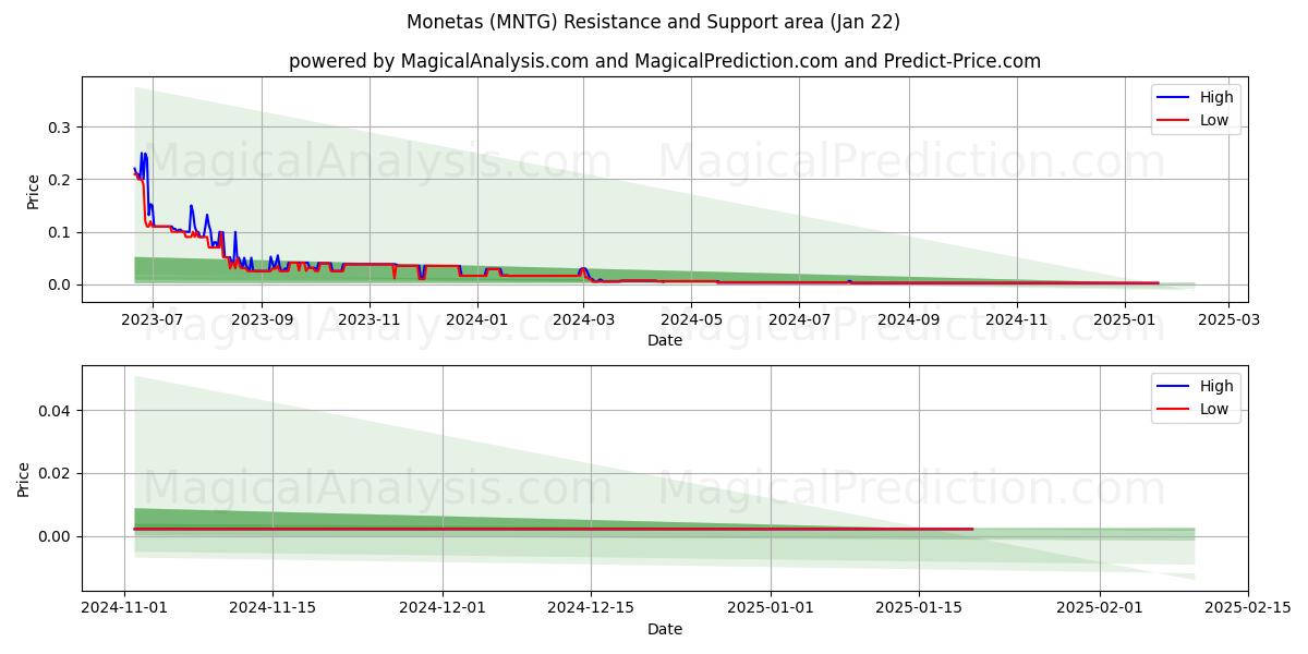  Paralar (MNTG) Support and Resistance area (22 Jan) 