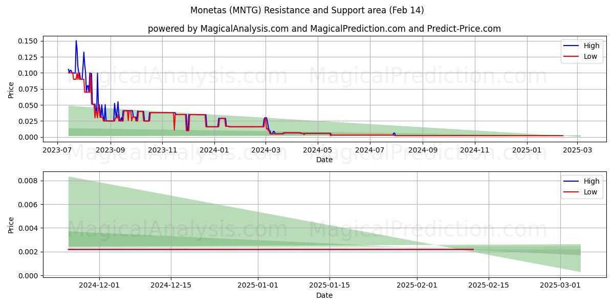  モネタス (MNTG) Support and Resistance area (30 Jan) 