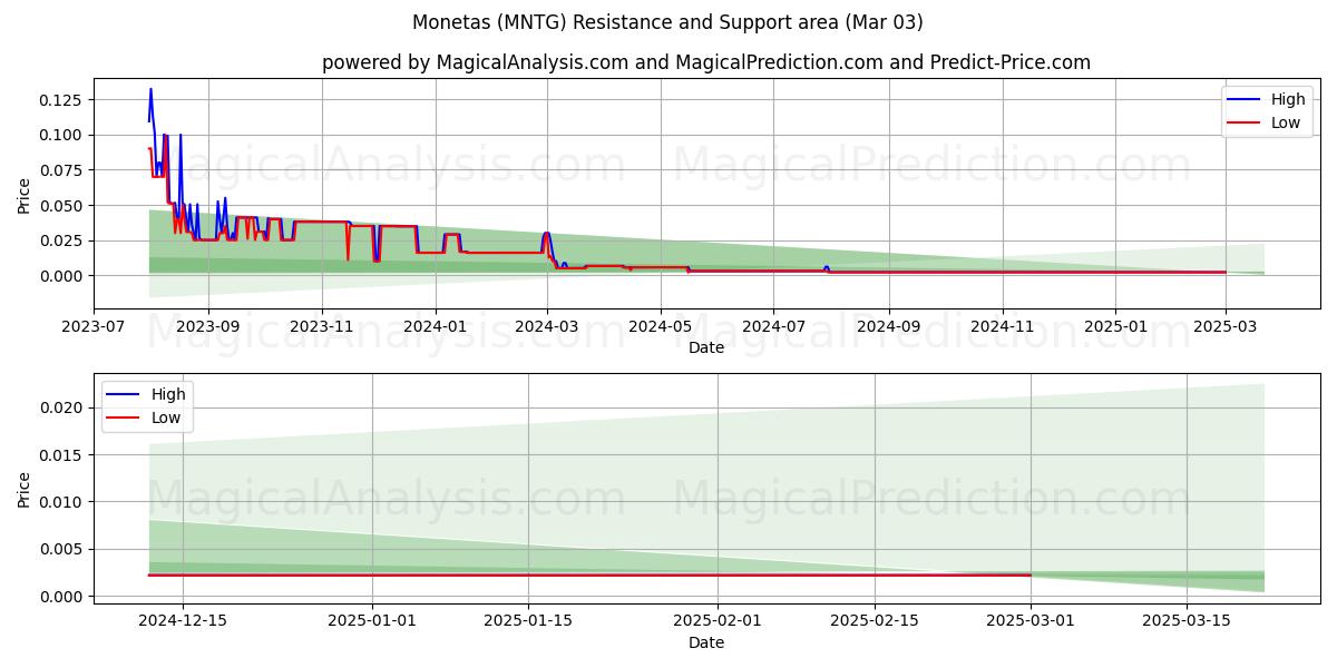  Monetas (MNTG) Support and Resistance area (03 Mar) 