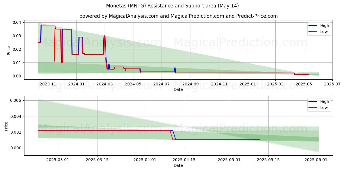  Monetas (MNTG) Support and Resistance area (14 May) 