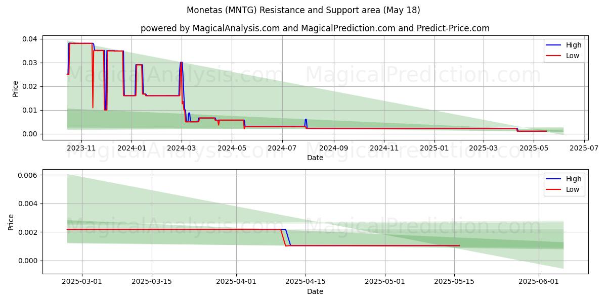  Monetas (MNTG) Support and Resistance area (18 May) 