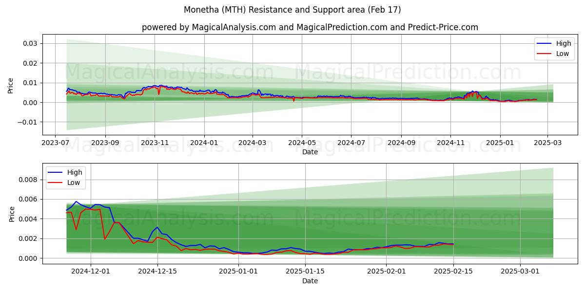  monetha (MTH) Support and Resistance area (04 Feb) 