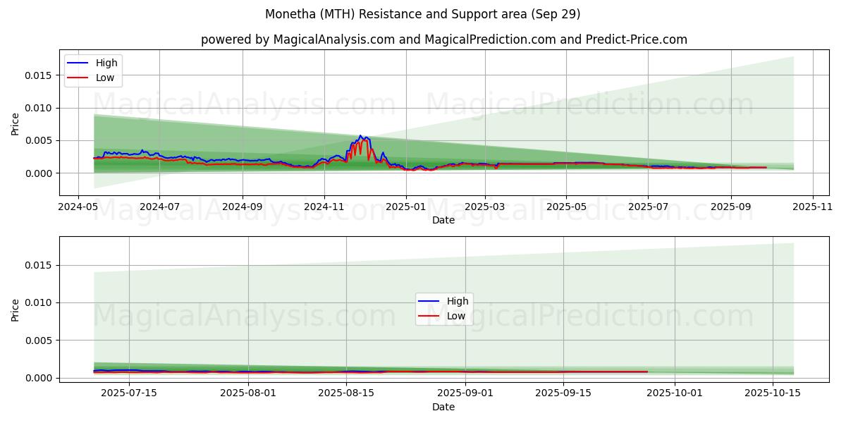  モネタ (MTH) Support and Resistance area (28 Sep) 