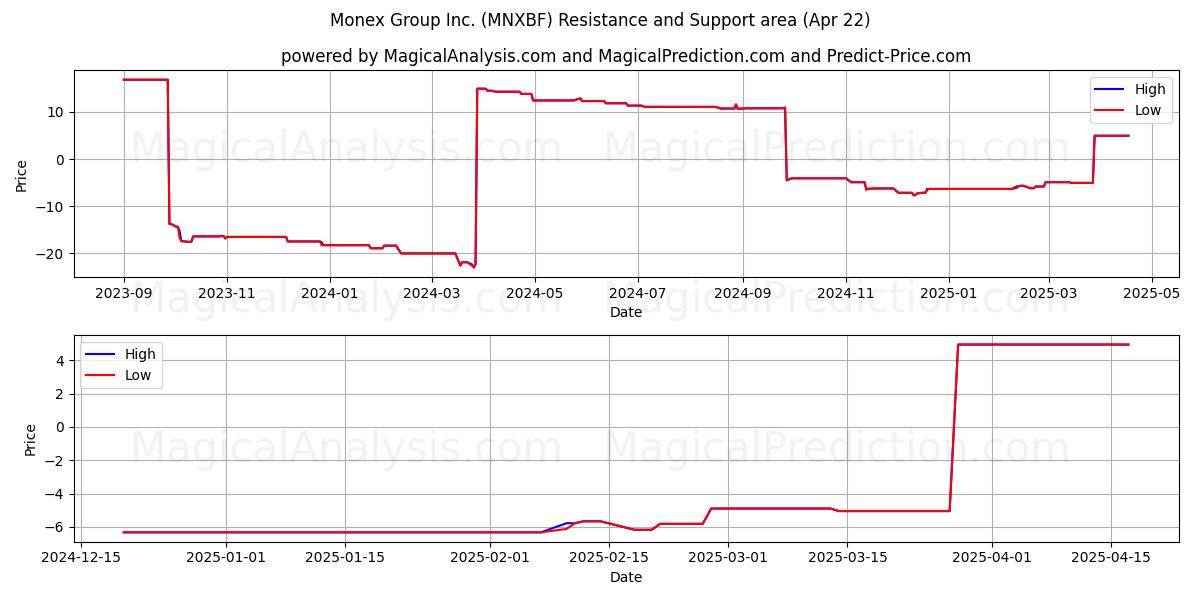  Monex Group Inc. (MNXBF) Support and Resistance area (22 Apr) 