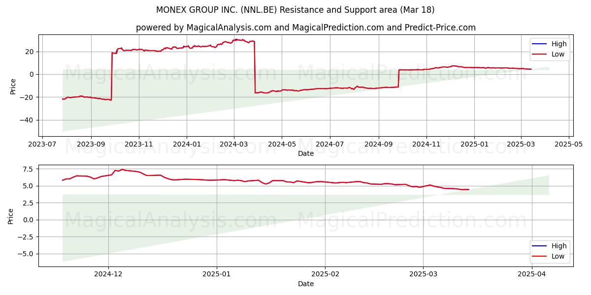  MONEX GROUP INC. (NNL.BE) Support and Resistance area (18 Mar) 