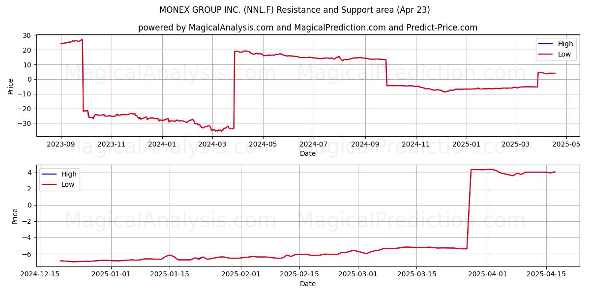  MONEX GROUP INC. (NNL.F) Support and Resistance area (23 Apr) 