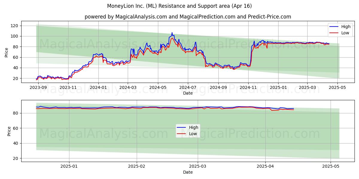  MoneyLion Inc. (ML) Support and Resistance area (16 Apr) 