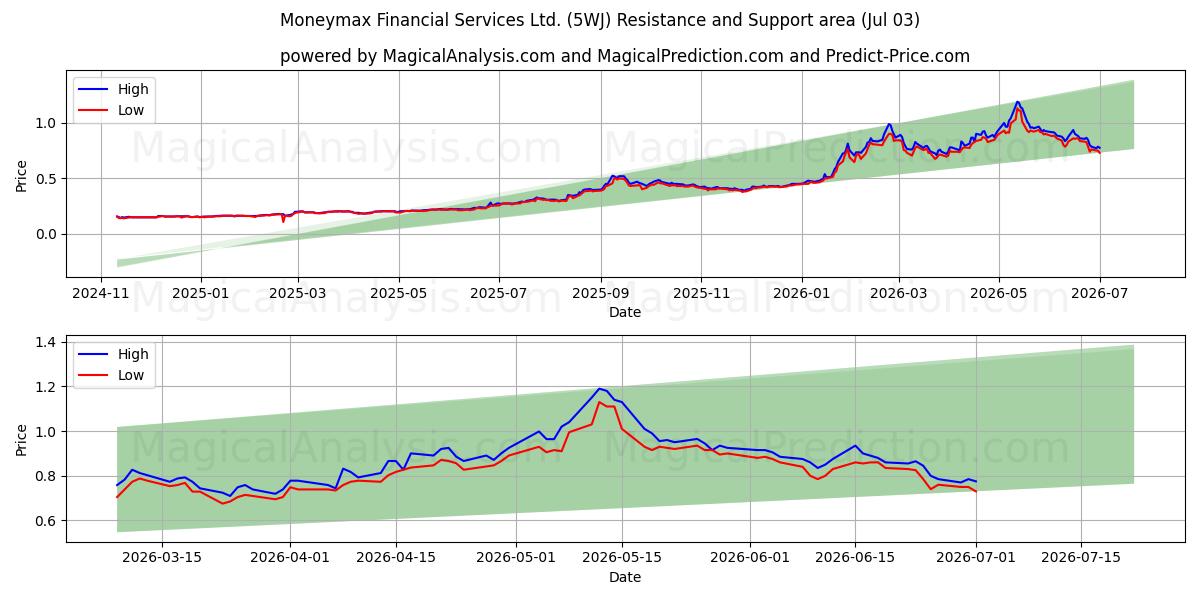  Moneymax Financial Services Ltd. (5WJ) Support and Resistance area (02 Jul) 