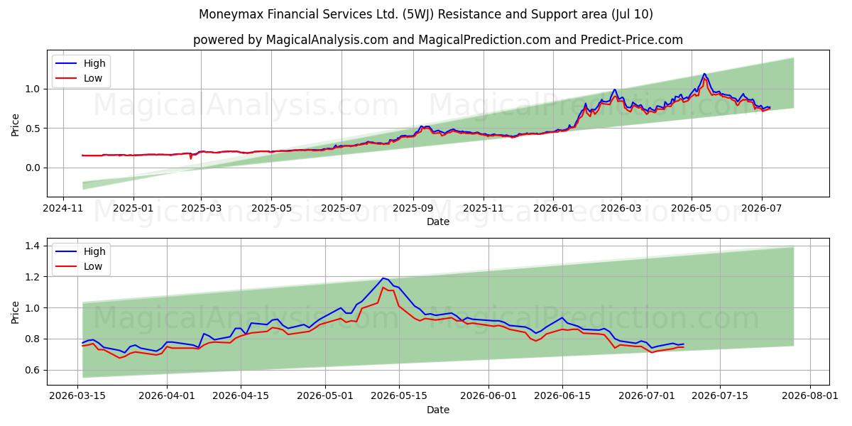  Moneymax Financial Services Ltd. (5WJ) Support and Resistance area (09 Jul) 