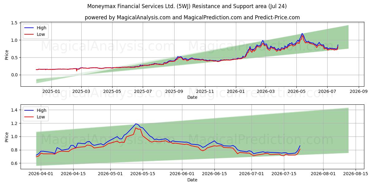  Moneymax Financial Services Ltd. (5WJ) Support and Resistance area (23 Jul) 