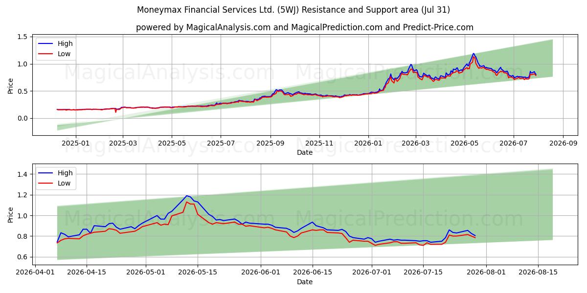  Moneymax Financial Services Ltd. (5WJ) Support and Resistance area (30 Jul) 