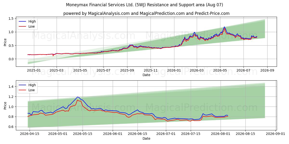  Moneymax Financial Services Ltd. (5WJ) Support and Resistance area (06 Aug) 