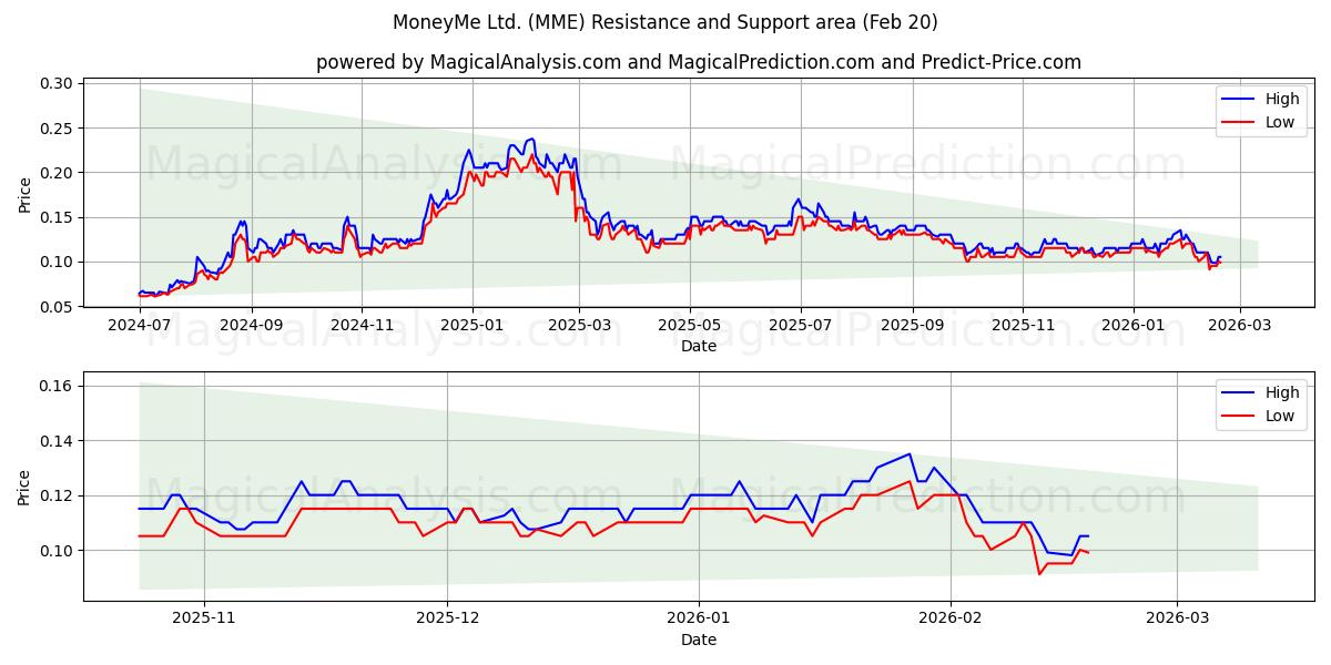  MoneyMe Ltd. (MME) Support and Resistance area (19 Feb) 