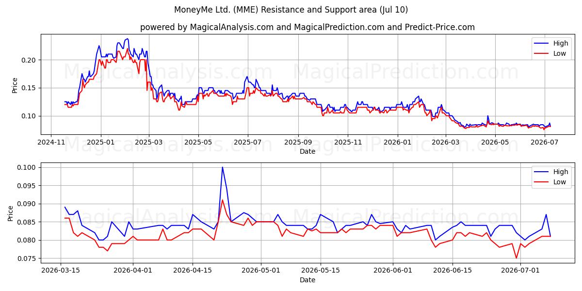  MoneyMe Ltd. (MME) Support and Resistance area (09 Jul) 