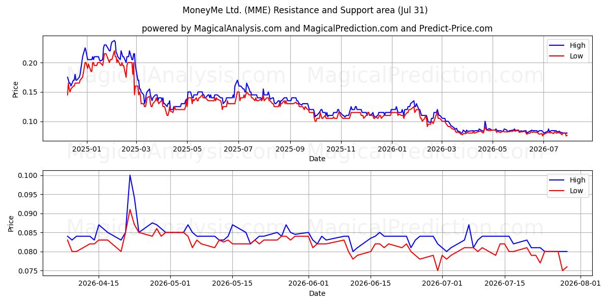  MoneyMe Ltd. (MME) Support and Resistance area (30 Jul) 
