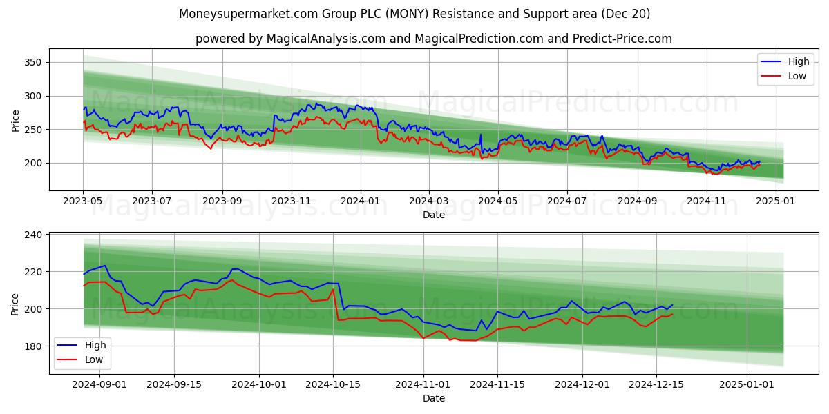  Moneysupermarket.com Group PLC (MONY) Support and Resistance area (20 Dec) 