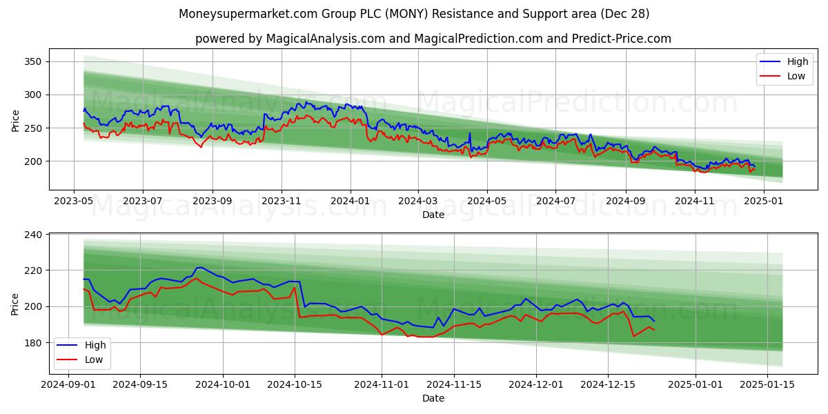  Moneysupermarket.com Group PLC (MONY) Support and Resistance area (28 Dec) 