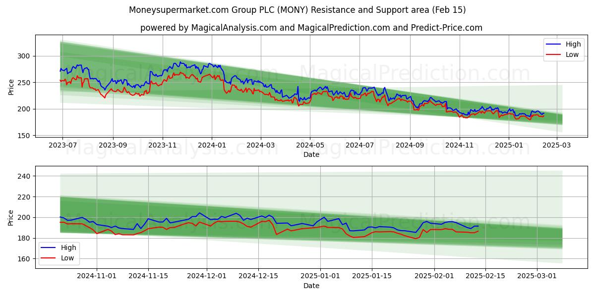  Moneysupermarket.com Group PLC (MONY) Support and Resistance area (04 Feb) 