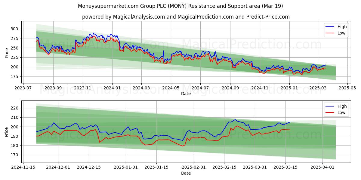  Moneysupermarket.com Group PLC (MONY) Support and Resistance area (01 Mar) 