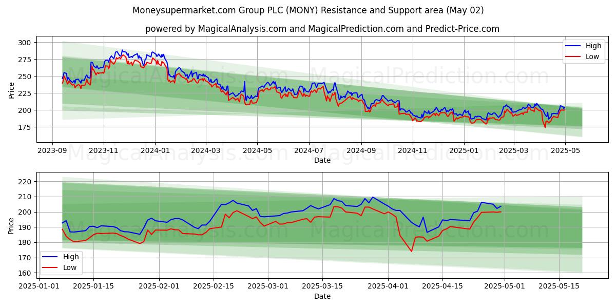 Moneysupermarket.com Group PLC (MONY) Support and Resistance area (02 May) Moneysupermarket.com Group PLC (MONY) Support and Resistance area (02 May)