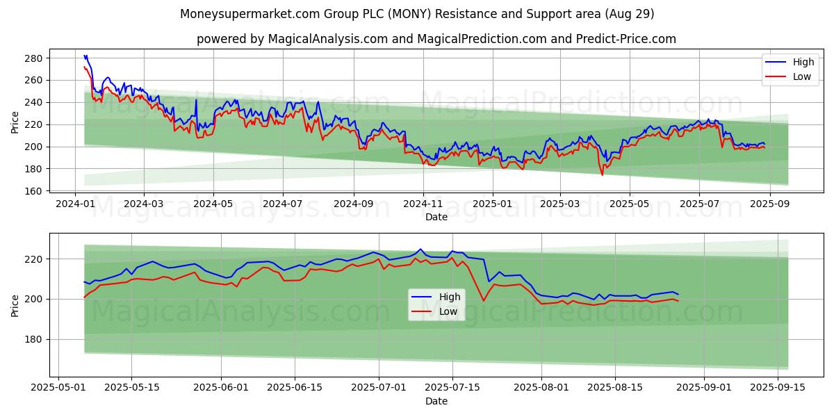  Moneysupermarket.com Group PLC (MONY) Support and Resistance area (28 Aug) 