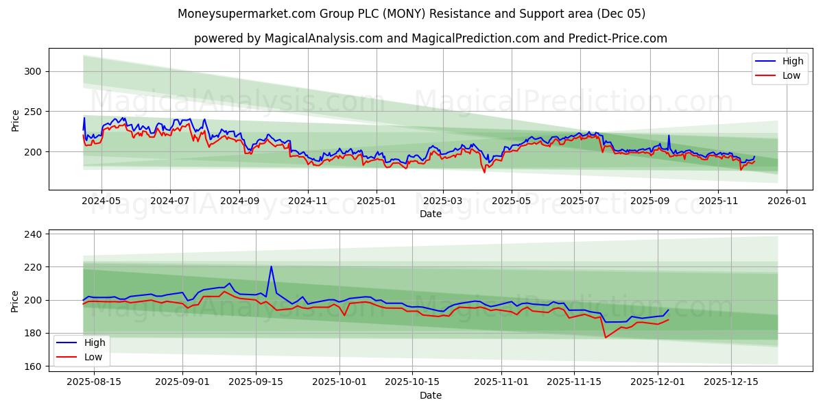  Moneysupermarket.com Group PLC (MONY) Support and Resistance area (04 Dec) 