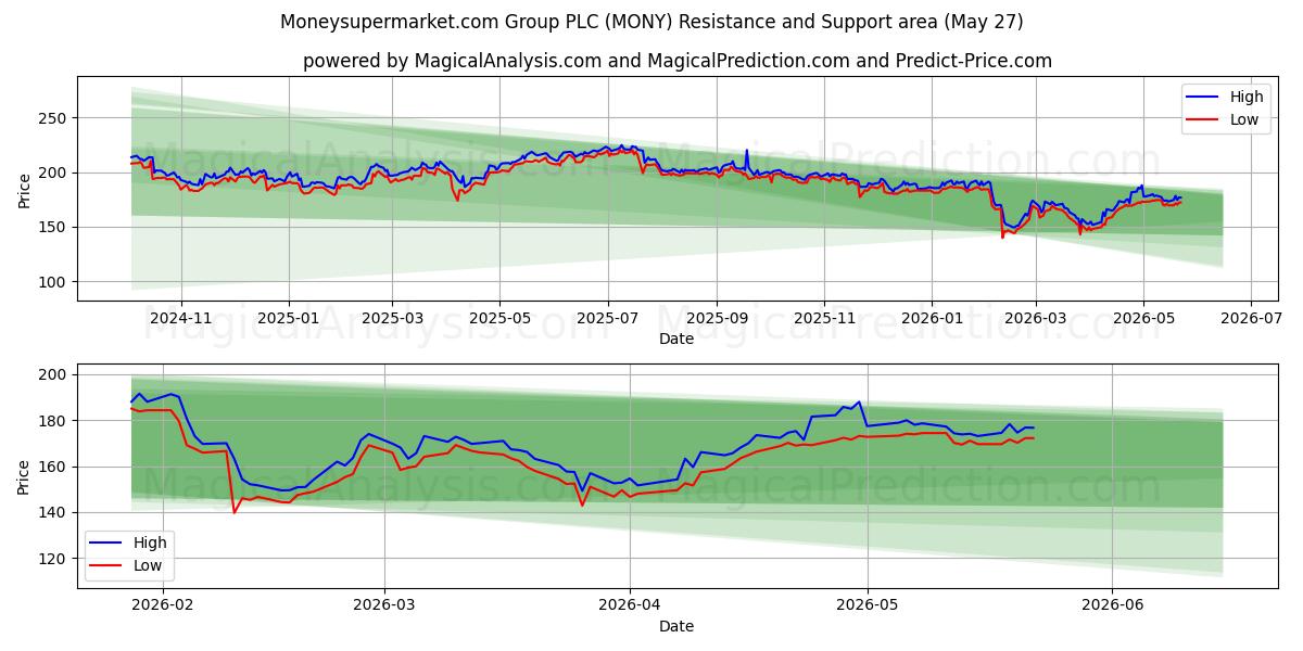  Moneysupermarket.com Group PLC (MONY) Support and Resistance area (26 May) 