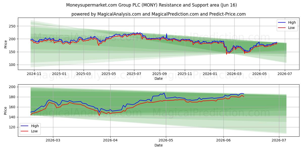  Moneysupermarket.com Group PLC (MONY) Support and Resistance area (09 Jun) 