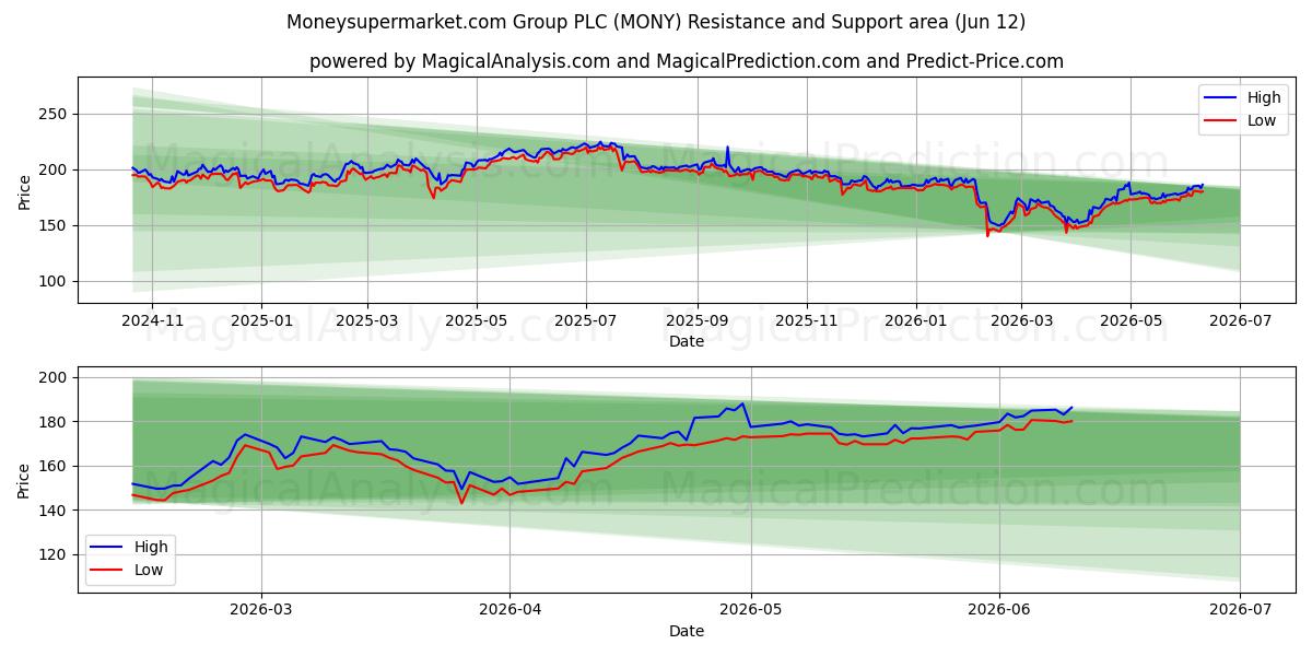  Moneysupermarket.com Group PLC (MONY) Support and Resistance area (10 Jun) 