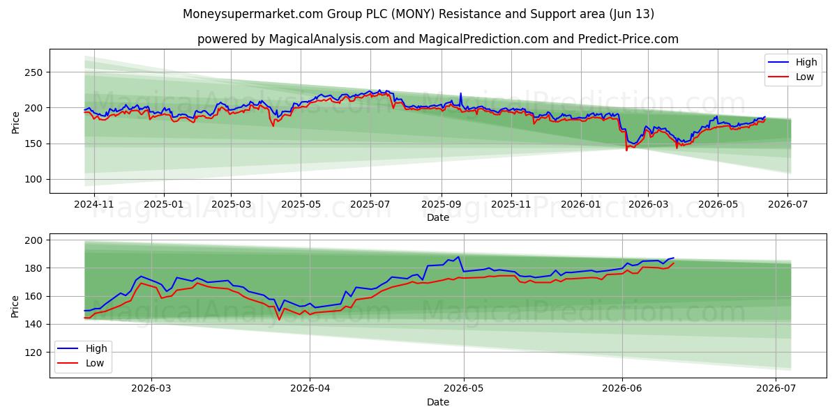  Moneysupermarket.com Group PLC (MONY) Support and Resistance area (11 Jun) 