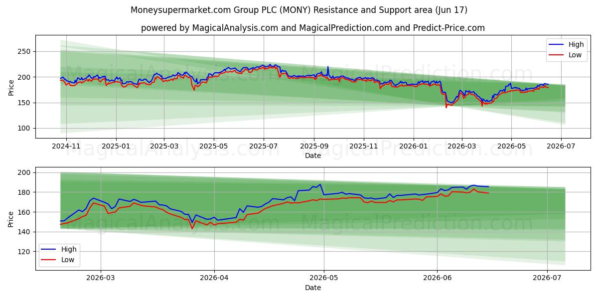  Moneysupermarket.com Group PLC (MONY) Support and Resistance area (16 Jun) 